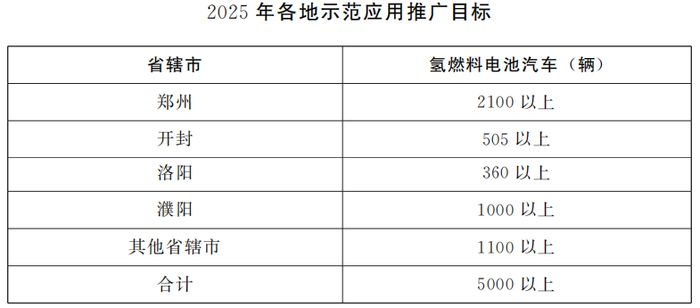 河南省人民政府办公厅关于印发河南省氢能产业发展中长期规划 （2022—2035年）和郑汴洛濮氢走廊规划建设工作方案的通知
